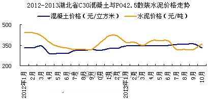 2012-2013ʡC30cPO42.5ɢbˮr߄