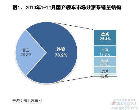 2013年前十月國產外資品牌轎車銷量分析