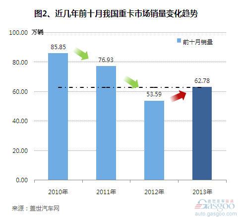 2013年前十月我國重卡市場銷量分析