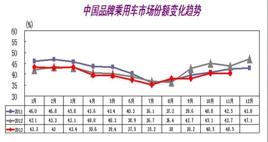 中國品牌乘用車占有率下降 日系反超德系