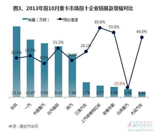 2013年前十月我國重卡市場銷量分析
