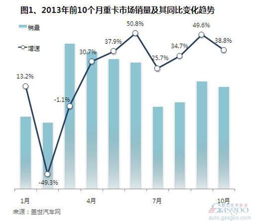 2013年前十月我國重卡市場銷量分析