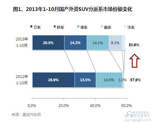 2013年1-10月國產外資SUV銷量分析