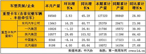 2月中重卡產(chǎn)銷穩(wěn)步增長(zhǎng) 重卡同比大增38%