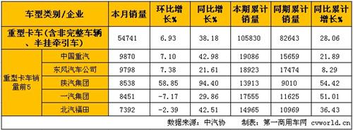 2月中重卡產(chǎn)銷穩(wěn)步增長(zhǎng) 重卡同比大增38%