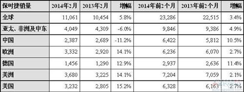 ���r��2�����A�N���µ�11.2% ȫ���N���q5.8%
