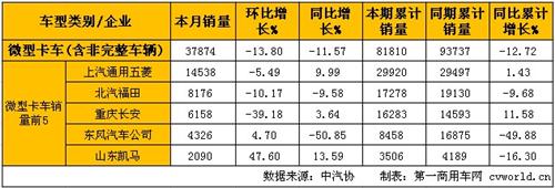 2月輕微卡產銷分析:輕卡同比增長 微卡同比下降