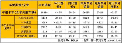 2月中重卡產(chǎn)銷穩(wěn)步增長(zhǎng) 重卡同比大增38%