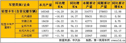 2月輕微卡產銷分析:輕卡同比增長 微卡同比下降