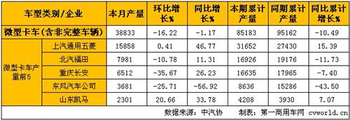 2月輕微卡產銷分析:輕卡同比增長 微卡同比下降