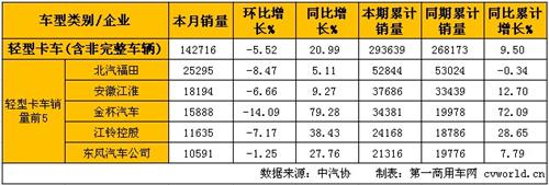 2月輕微卡產銷分析:輕卡同比增長 微卡同比下降