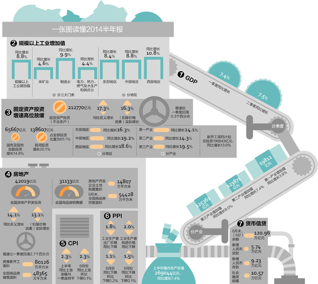 ������GDP����7.5% ���Љ����Դ�