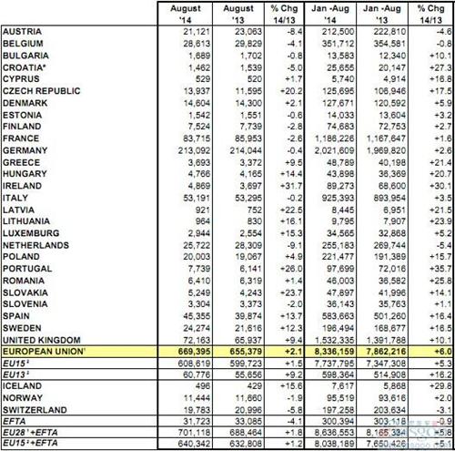 歐盟車市連漲一年 8月新車銷量同比提升2.1%