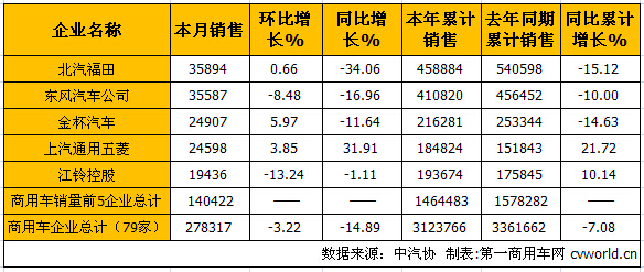 “金九銀十”全落空 商用車10月產銷降幅略縮窄