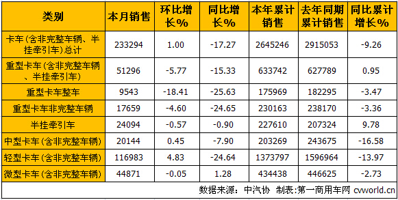 “金九銀十”全落空 商用車10月產銷降幅略縮窄