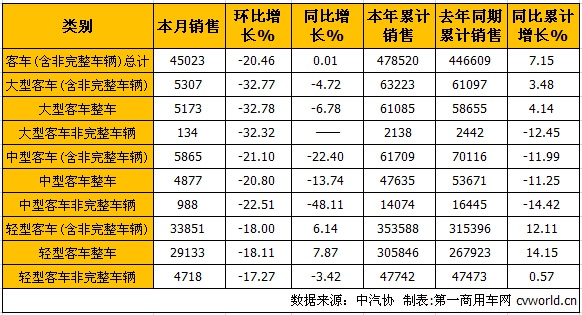 “金九銀十”全落空 商用車10月產銷降幅略縮窄