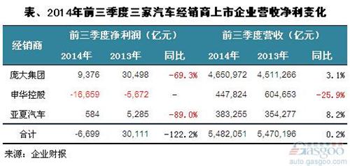 2014年前三季度汽車經銷商上市企業利潤分析