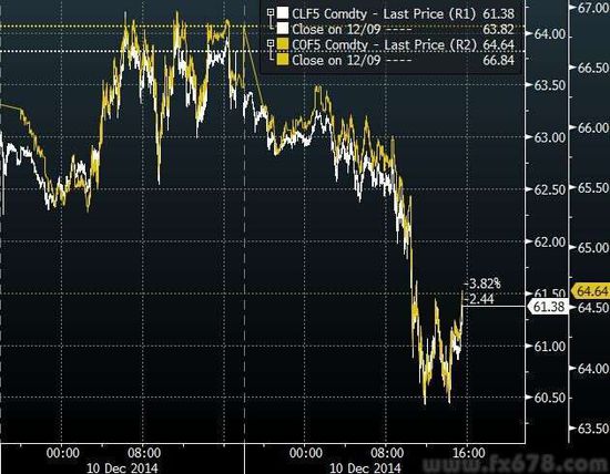 【原油收盤】美油逼近60關(guān)口布油測64,刷新五年低位