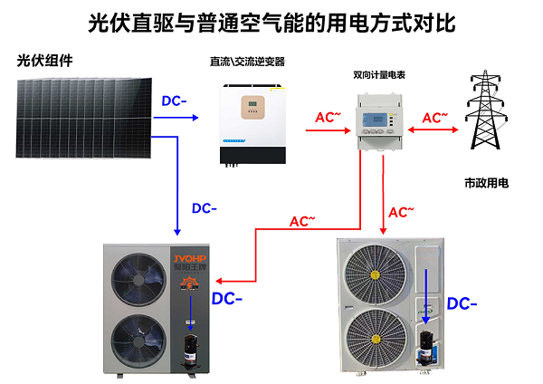 聚陽王牌光伏直驅與普通空氣能的用電方式對比ok.png